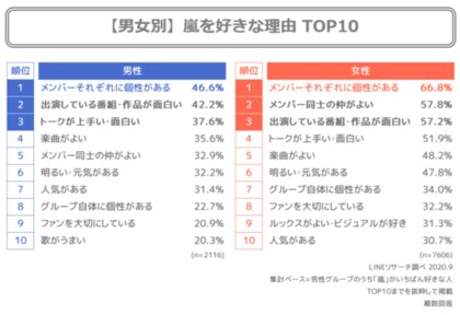 Lineリサーチ 男性人気アイドルグループは男女全ての年代で 嵐 が１位 次いで Tokio Exile 10代は Bts 防弾少年団 や ヒプノシスマイク 30代以降はk Popが人気傾向