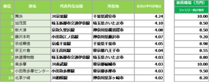 Suumo住んでいる街 実感調査 ファミリーで家賃相場10万円以下で住める 住民に愛されている街ランキング を発表