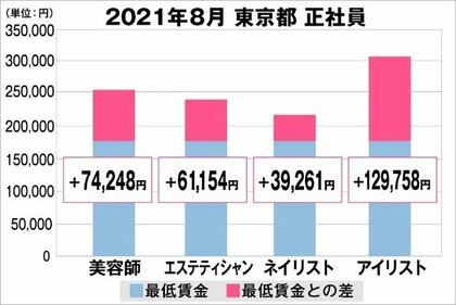 美プロ調べ 21年8月 最低賃金から見る美容業界の給料調査 東京版