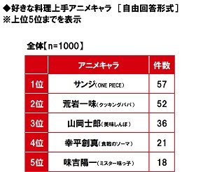 マルハニチロ調べ 好きな料理上手アニメキャラ 1位 サンジ 2位 荒岩一味 3位 山岡士郎