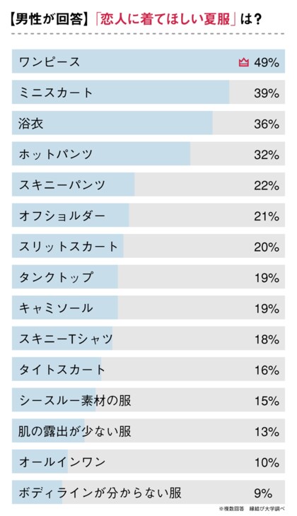 年 女性が着たい夏ファッション を男性100人が評価 彼女に