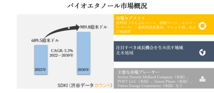バイオエタノール市場ー原料別 でんぷんベース 砂糖ベース セルロースベース 最終用途産業別 輸送 医薬品 化粧品 アルコール 飲料 ブレンド別 および地域別ーグローバル予測2030年