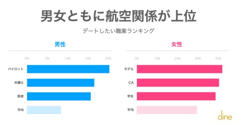 デーティングアプリ Dine マッチング率から導いた人気職業top10を発表