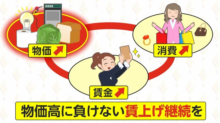 物価高に負けない賃上げ継続を