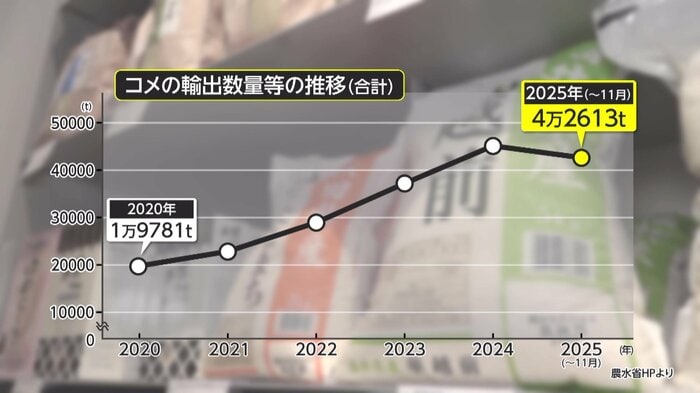 ヨーロッパ含む全世界への日本産米輸出量