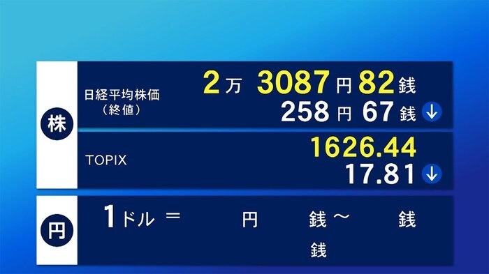 24日東京株式市場終値 258円67銭安の2万3087円82銭