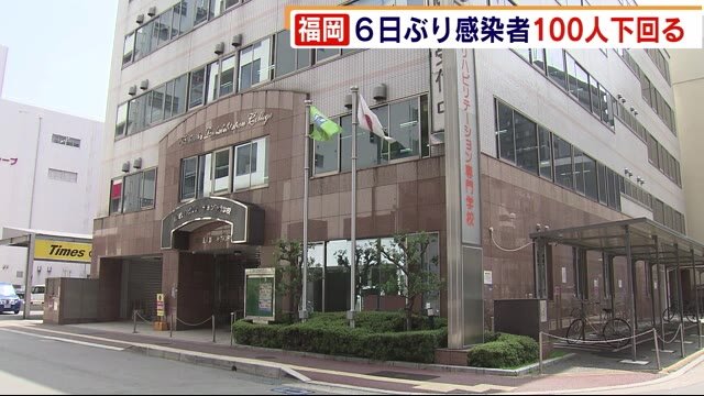 福岡県内 10日のコロナ感染者72人 6日ぶり100人下回る “クラスター”の専門学校で新たに陽性者