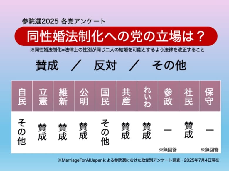 参院選に向け、公開質問状で調査を実施。同性婚に関する各党の政策を公表「参院選2025 各党アンケート」報告レポート