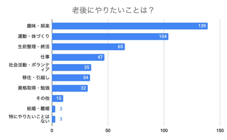 【シニアの本音調査】老後にしたいこと第1位は「趣味」!「ダラダラ生活」に不安の声も