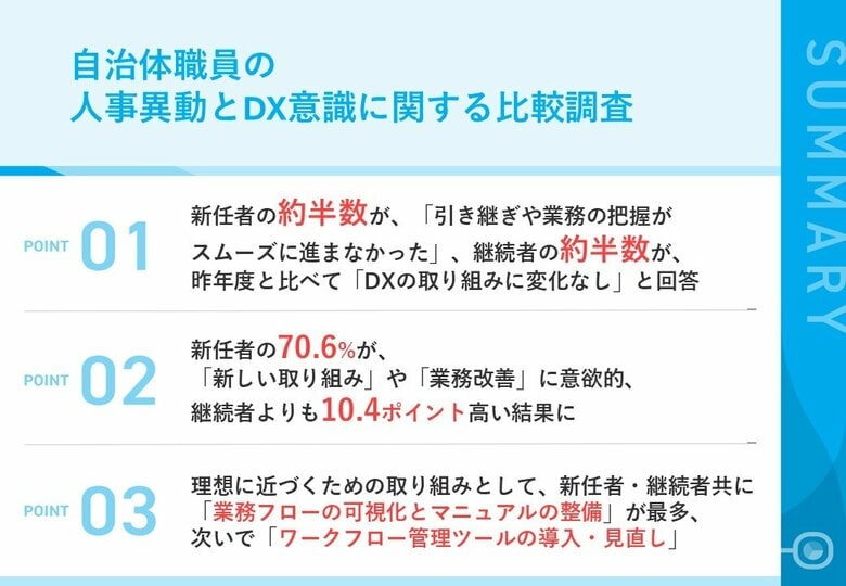 【自治体職員の人事異動とDXに関する比較調査】新年度に部署異動した自治体職員の約半数が「引き継ぎや業務の把握がスムーズに進まなかった」と回答