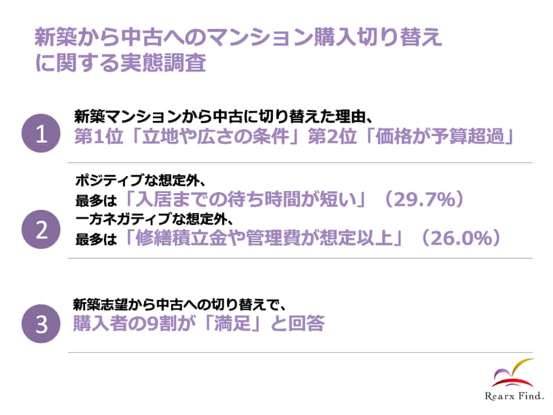 リアークスファインド、新築マンションから中古マンションに切り替えた人の想定外調査を実施