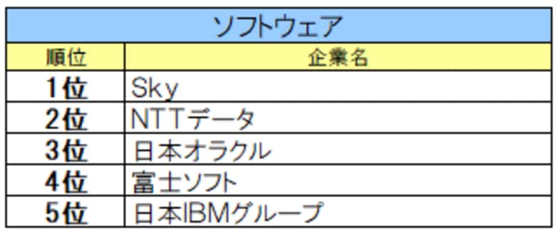 【27卒IT業界ジャンル別人気】ソフトウェアはＳｋｙ、通信系はJCOM、WEBサービスは楽天グループ。他、ユーザー系など8区分発表。