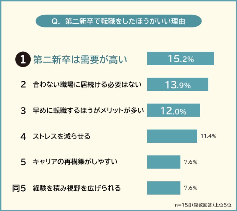 【第二新卒での転職はしてよかった?やめたほうがいい?】経験者158人アンケート調査
