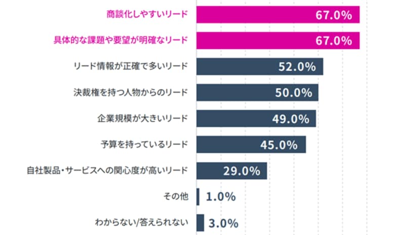【調査レポート】マーケティング部門責任者の57.0％が、営業部門にリードを引き渡す際の課題として「引き渡しの基準や定義が曖昧」と回答