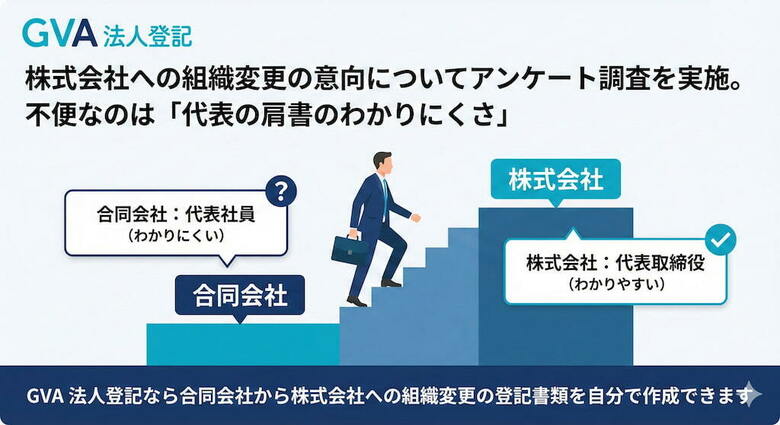 【GVA法人登記アンケート調査】合同会社の35.7％が株式会社への変更を検討。不便なのは「代表という肩書のわかりにくさ」が最多