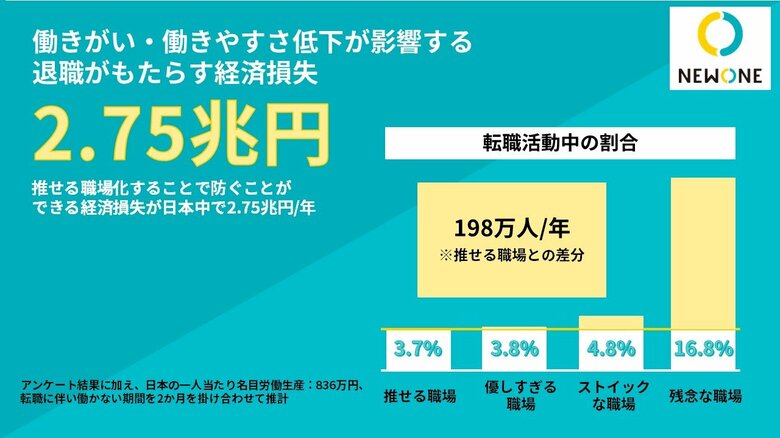 働きがい・働きやすさ低下が影響する退職増加による経済損失が年間2.75兆円