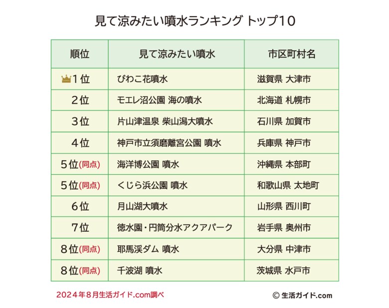 見て涼みたい噴水ランキング1位は、滋賀県 大津市の「びわこ花噴水」