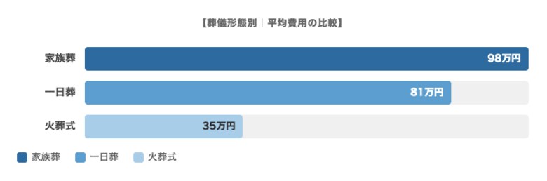 喪主の5人に1人が「55～59歳」--葬儀費用の平均と喪主年齢の実態データ。