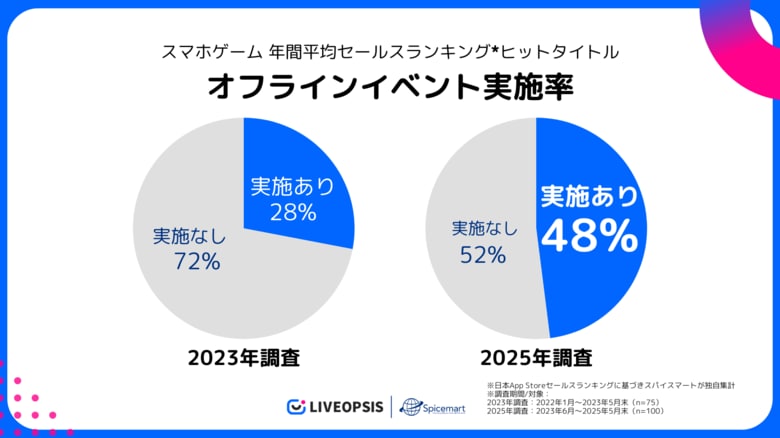 【スパイスマート調査】2024年スマホゲームヒットタイトルの48%がオフラインイベントを実施