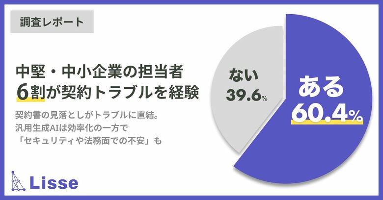 【契約トラブルの実態調査】中堅・中小企業の担当者の6割が経験