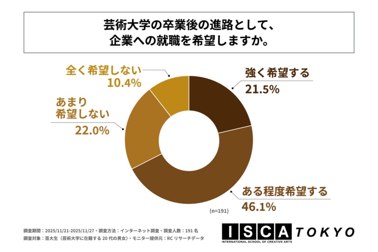 芸大生の7割弱が、卒業後の進路として企業への就職を希望すると回答！株式会社芙蓉エデュケーションズが「芸大生のキャリア意識に関する調査」を実施！