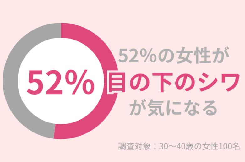 30代女性の52%が「目の下のシワ」が気になる。原因とおすすめ対策グッズを紹介!