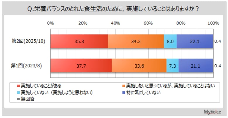 【栄養バランスに関する調査】栄養バランスのとれた食生活のために実施していることがある人は約35％、「実施したいと思っているが、実施していることはない」が3割強