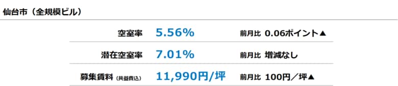 [仙台版]【最新オフィスマーケットレポート発表】オフィス空室率 4ヵ月ぶりで小幅な上昇