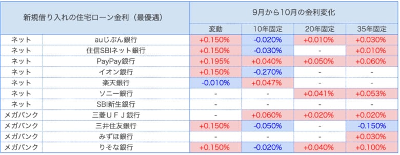 【2024年10月 最新版】住宅ローン金利ランキングと今月の動向【種類や選び方、おすすめを解説】