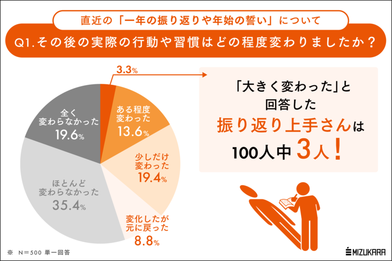反省だけなら誰でもできる。100人にたった3人の「振り返り上手さん」の年末年始の内省習慣とは？