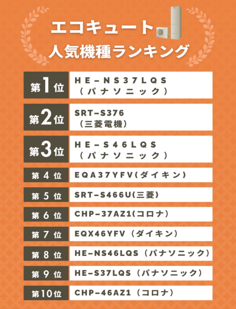 1,000名に調査!エコキュートの人気機種に関するアンケート結果を発表