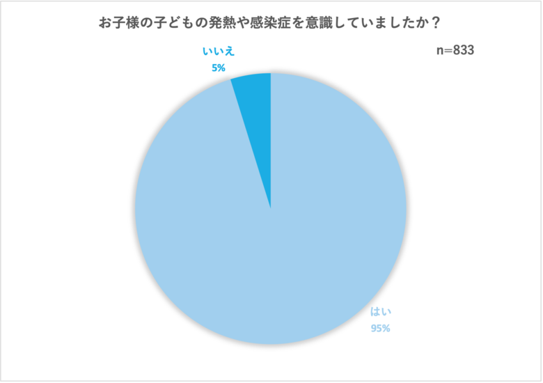 お子様の発熱・感染症について意識調査を実施　免疫に対しての意識の高まりから、オステオポンチンの認知度が約半数に