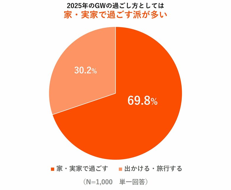 Amazon Fire TV、「ゴールデンウィークの過ごし方に関する実態調査」を実施 今年はお家時間を楽しむ傾向に、屋内時間の使い方はコンテンツ視聴が人気 旅行先や外出先でも約6割はコンテンツ視聴意向