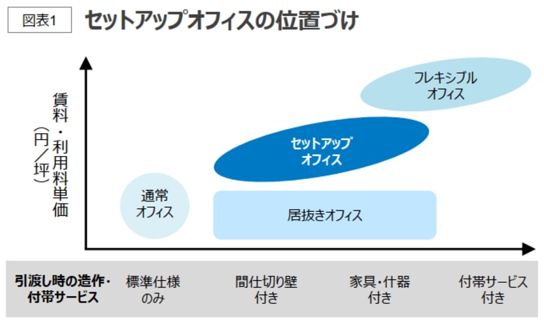 【オフィスユーザーレポート】移転コストの上昇で注目が高まるセットアップオフィスの特徴
