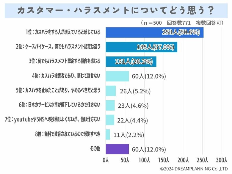 カスハラってどう思う?問題認識が高まった理由は?【アンケート結果を発表!】