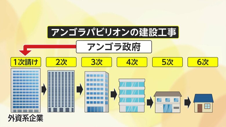 【追跡】「アンゴラにも日本にも良くない」大阪・関西万博「幻のパビリオン」未払い問題…アンゴラ政府「払い終えた」4次業者「従業員が金持ち逃げ」5次業者「死人出る」｜FNNプライムオンライン