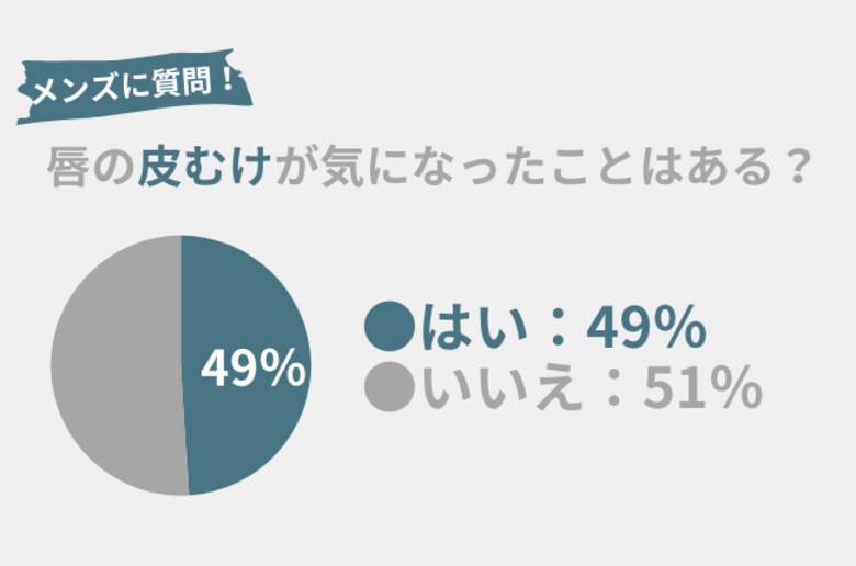 48%のメンズが「唇の皮むけ」が気になった事アリ。女性モテする「清潔感」を出すにはリップケアが超重要!