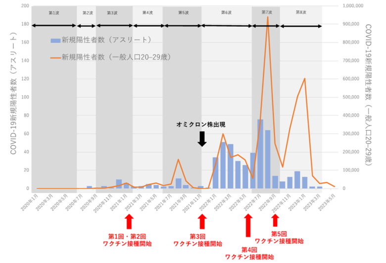 日本のエリートアスリートにおけるCOVID-19と競技復帰の実態
