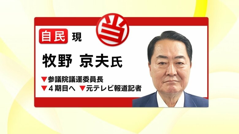 自民党・牧野京夫 氏が“薄氷”の当選確実　本選では過去に一度も落としたことのない“鉄板”静岡選挙区で何とか議席を死守　参政党・松下友樹 氏は終盤に猛追見せるも及ばず　参院選｜FNNプライムオンライン
