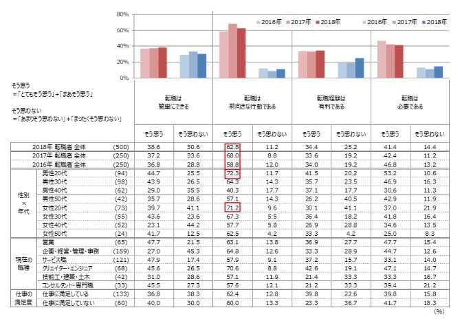 20代は「転職は前向きな行動」に「そう思う」と答える割合が大きい(2019年4月の「マイナビ転職動向調査」より抜粋)
