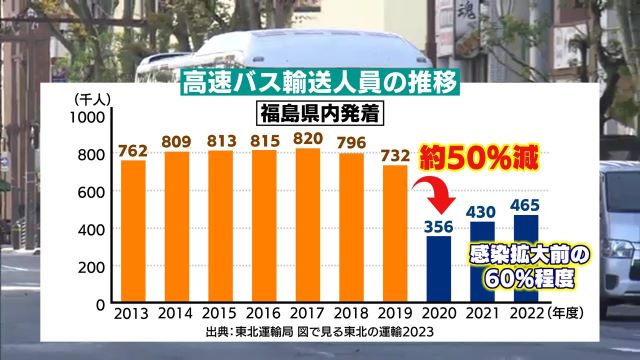 出典：東北運輸局　図で見る東北の運輸2023