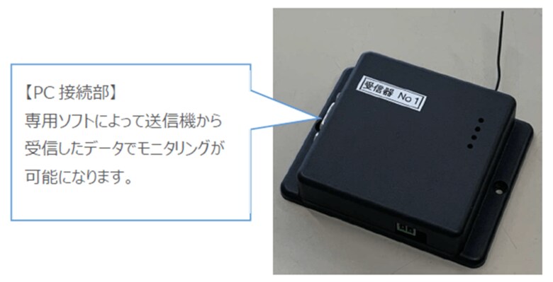 パソコンにつなげて車内をモニタリングする受信機（出典：サイバネテック）