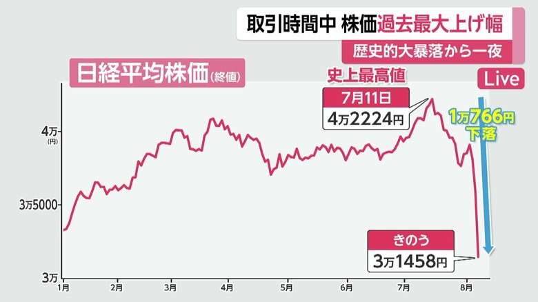 5日までの株価の動き