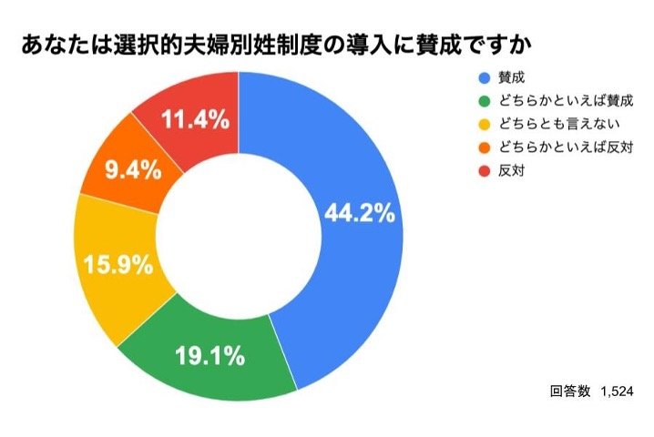 選択的夫婦別姓「6割超が賛成」。弁護士ドットコムが調査