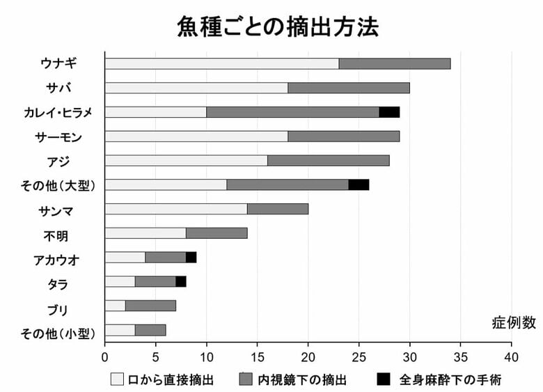魚種ごとの魚骨異物の摘出方法（画像提供：東北大学大学院医学系研究科　耳鼻咽喉・頭頸部外科学分野　鈴木淳講師）