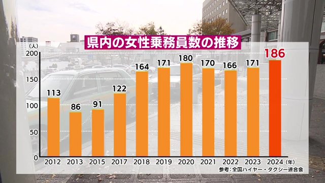 福島県の女性乗務員の推移（参考：全国ハイヤー・タクシー連合会）