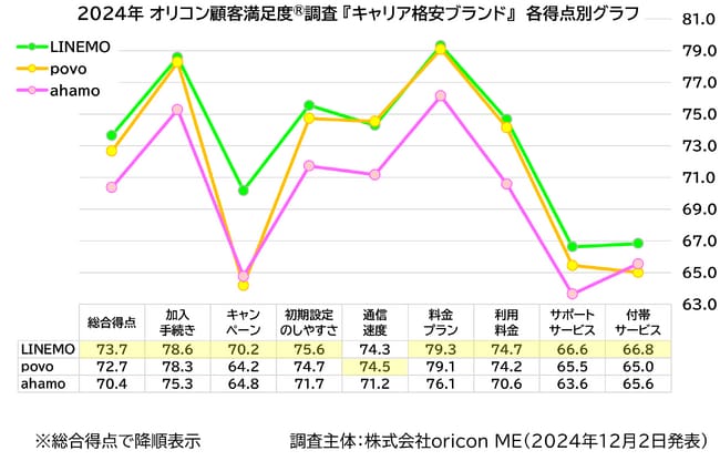 キャリア格安ブランド 各得点別グラフ（2024年 オリコン顧客満足度(R)調査）