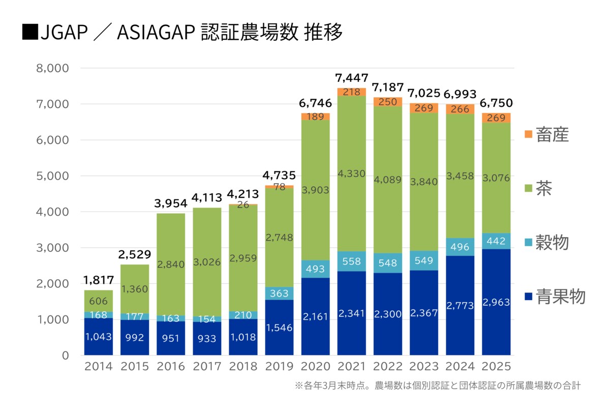 サステナブルなGAP認証の青果物農場が昨年比7％増