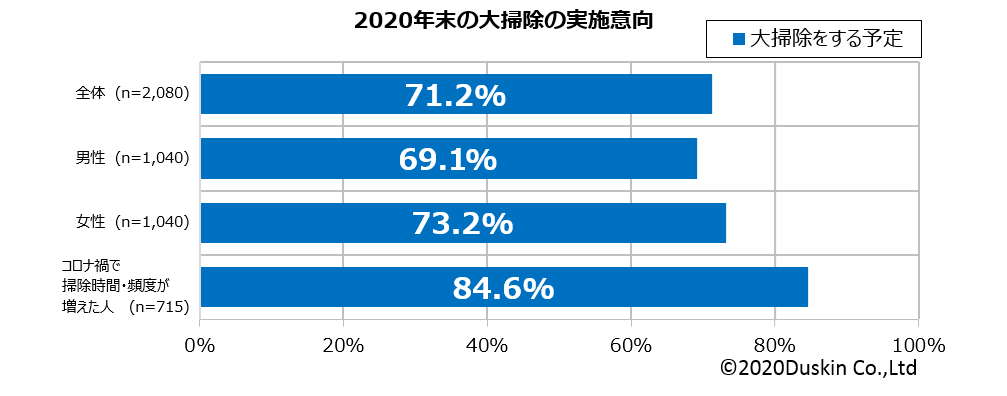 ダスキン 年末 大掃除実施意向調査