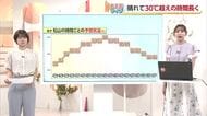 ３０度以上が１４時間継続か　愛媛の２３日の天気の予想　屋外の農業に欠かせない３つのポイント【愛媛】